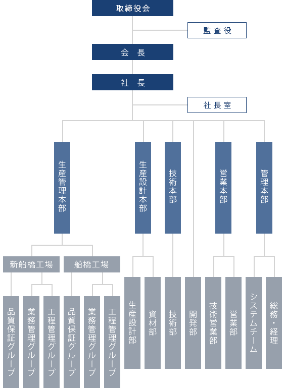 組織図