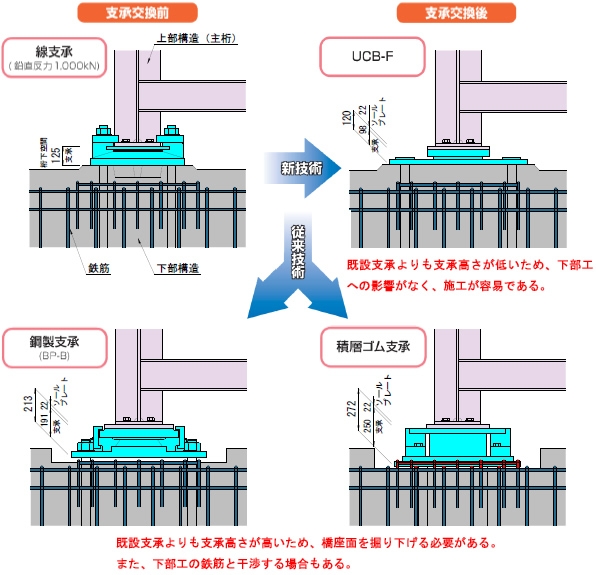 この度、国土交通省NETISの令和元年度 準推奨技術に「超小型ゴム支承UCB」が選定されました。