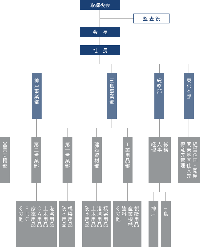 組織図