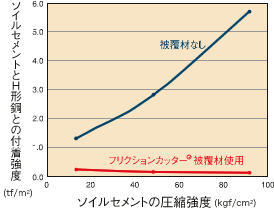 ①ソイルセメントの圧縮強度と付着強度