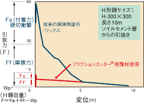 ②従来の潤滑剤塗布方法との比較