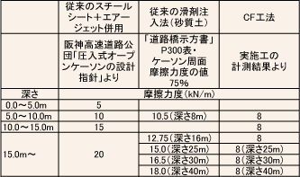 ③ケーソンの沈下促進工法比較