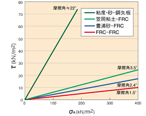 ④一面せん断試験