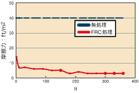 ⑥土圧下の摩擦低減効果