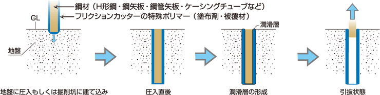 引抜きの機構