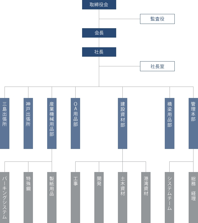 組織図